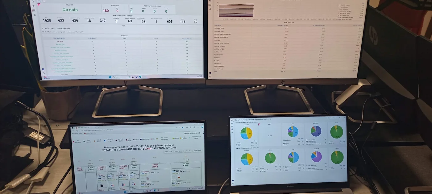 Scrivania con due monitor e due portatili che mostrano dashboard di campagne pubblicitarie: tabelle, grafici a torta e indicatori